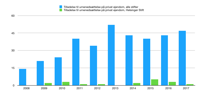 Urnenedsættelser på privat ejendom Urnenedsættelser på privat ejendom